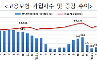 고용보험 가입자 증가폭 3개월 연속 축소…공공행정 서비스업 급감