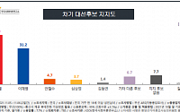'컨벤션 효과' 윤석열, 이재명에 오차범위 밖 우세…尹 43% vs 李 31.2%