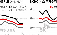 삼성전자ㆍSK하이닉스, 12월 주요 투자지표 지수 ‘위축’ 우려