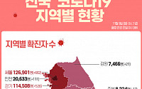 [코로나19 현황] 국내 확진자 '총 38만3407명' 1715명 추가…사망자 18명 늘어- 11월 9일 0시