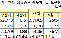 10월, 외국인 국내주식 순매도 전환…채권은 올해 순투자 유지