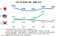美ㆍ日 기업 세금 환급 최대 25%…韓 기업은 8%
