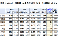 주 52시간 시행에도 조선업 상용직 임금 오히려 상승