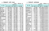 [상반기실적-유가증권]이구산업 영업이익 신장률 1위