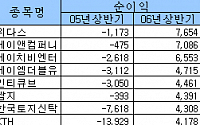 [상반기실적-코스닥]6곳 중 1곳 '적자전환'