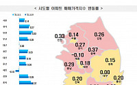 서울ㆍ수도권 아파트값, 8주 연속 상승폭 둔화…세종은 1.0% 하락