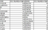 배당주 쇼핑으로 한해 투자 마감해볼까