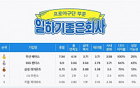 야구실력·만족도 상위권…'일하기 좋은 프로야구단' 두산 베어스 1위