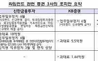 금융당국, '라임펀드 판매' 신한금투ㆍKB 6개월간 사모펀드 판매 금지
