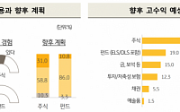 한국 부자들의 선택은 ‘주식’…가상화폐는 꺼려