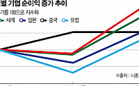 전 세계 기업, 3분기 순이익 50% 급증…미중 희비 선명