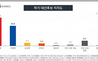윤석열, 이재명에 오차범위 밖 우세…尹 45.6% vs 李 32.4%