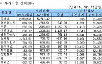 [상반기실적-코스닥] 이지에스등 5개사 부채비율 1000%웃돌아