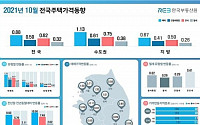 서울 주택 가격 상승폭 6개월 만에 둔화…관망세 짙어지나