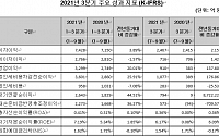 SC제일은행, 3분기 누적 순이익 2643억…지난해보다 44.5%↑