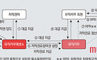 [단독]"뮤직카우, 유사 금융투자 혐의", 금감원 철퇴 맞나