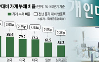 한국 가계빚, GDP 대비 가장 높고 증가 속도도 빨라
