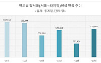 치솟는 집값에 6년간 341만명 탈서울…2030이 절반