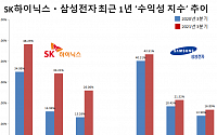 SK하이닉스, 최근 1년 ‘수익성 지수’ 삼성전자 역전