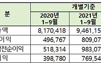 [3분기 실적결산] 코스피 기업들, 영업이익 63% 껑충…삼성전자 빼도 66% ↑