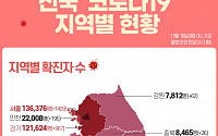 [코로나19 현황] 국내 확진자 '총 40만6065명' 3292명 추가…사망자 29명 늘어- 11월 18일 0시