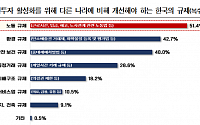 주한 외투기업 51%, 개선 필요 1순위 '노동 규제' 꼽아