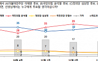 국민의힘 '컨벤션 효과' 끝?…윤석열 36% vs 이재명 35%
