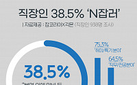 직장인 38.5% “나는 N잡러”