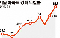 공급 가뭄에…서울 아파트 경매 낙찰률 10년來 최고