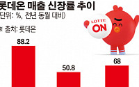 지난달 매출 68%↑…성장궤도 오른 ‘롯데온’
