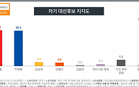 이재명·윤석열, 지지율 격차 0.5%P 초박빙…尹 '컨벤션 효과' 마무리