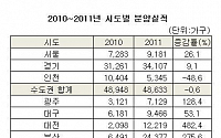 올해 지방 아파트 분양실적 ‘3배’ 증가