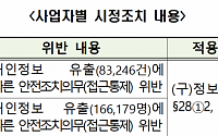 개인정보위, KTㆍ이스트소프트에 과징금 1.5억 재부과