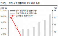 내달부터 CB 리픽싱 상향… 공매도 줄고 공모 늘어날까