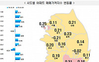 수도권 아파트값, 10주 연속 상승세 둔화…세종ㆍ대구 내림세 지속
