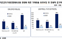 한경연 &quot;기준금리 인상으로 가계 부담 증가...속도 조절해야&quot;