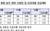 금융당국 &quot;4분기 잔금대출 차질 없어…9.3조 공급&quot;