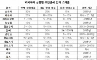 러시아 WTO 가입, 우리나라에‘3억5000만 달러’절감효과