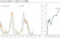 “오미크론 정보 확인까지 변동성 장세…위드 코로나 중단 여부가 관건” - 하이투자증권