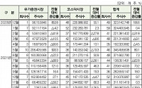 예탁원, 12월 중 52개사 1억8698만주 의무보유등록 해제