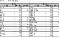 [외인 따라잡기]녹아든 투심…삼성전자 '집중매수'