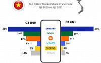 베트남서 ‘국민폰’ 된 갤럭시…사상 최고 점유율 달성