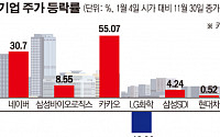 ‘시총 톱10’ 올해 주가 성적…‘언택트주’ 날고 ‘반도체·화학’ 기고