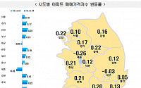 수도권 아파트값, 11주 연속 상승폭 축소…세종·대구만 내림세