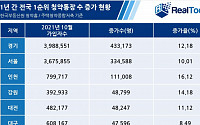 올해 1순위 청약통장 1443만개 ‘역대 최다’…수도권서 급증