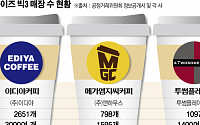 커피 프랜차이즈 2위 교체…'메가커피', '투썸' 제치고 2위 올랐다