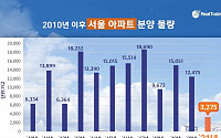 올해 서울 아파트 분양 3275가구 ‘공급 가뭄’…청약경쟁률은 고공행진