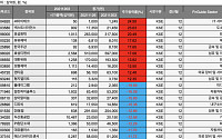 [베스트&amp;워스트] 씨아이테크, 尹 '원격진료 강조'에 24.5% ’급등’