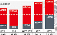 수익성 고지 점한 SK하이닉스 파운드리…순이익 62% 늘었다