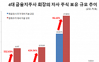 윤종규 KB금융 회장, 임기 7년 간 자사 보유 지분 규모 ‘532%’ 증가